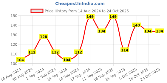 ajio.com fabindia Rajnigandha Wax Pillar Candle fabindia Price History Graph from 14 Aug 2024 to 24 Oct 2025