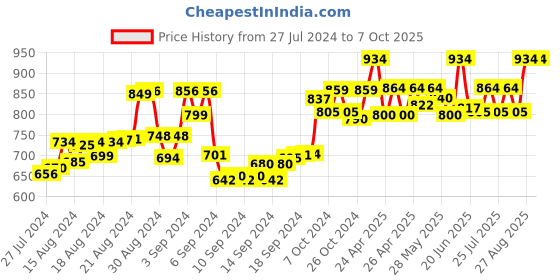 ajio.com rajputana camisa High-Rise Palazzos with Insert Pockets rajputana camisa Price History Graph from 27 Jul 2024 to 6 Oct 2025
