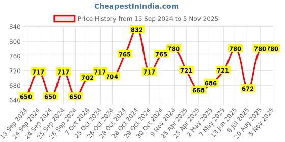 ajio.com rajputana camisa Women Floral Print Top & Pyjamas Set rajputana camisa Price History Graph from 13 Sep 2024 to 5 Nov 2025