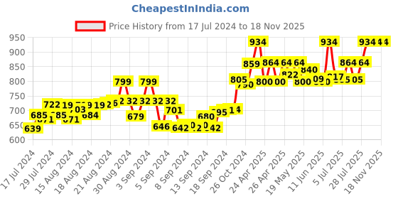 ajio.com rajputana camisa Women Relaxed Fit Palazzos rajputana camisa Price History Graph from 17 Jul 2024 to 18 Nov 2025