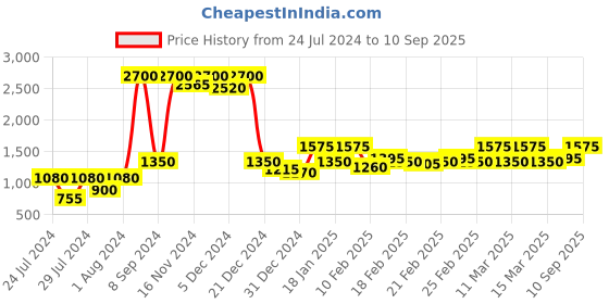ajio.com rajputana camisa Women Straight Kurta Set with Dupatta rajputana camisa Price History Graph from 24 Jul 2024 to 10 Sep 2025