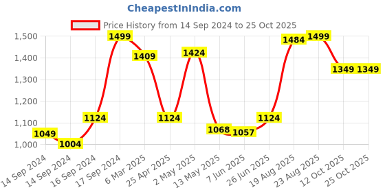 ajio.com fabindia Rajyavati Etched Round Table Clock fabindia Price History Graph from 14 Sep 2024 to 24 Oct 2025