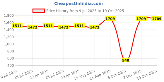 ajio.com indigifts Rakhi Gift Hamper Set indigifts Price History Graph from 9 Jul 2025 to 18 Oct 2025