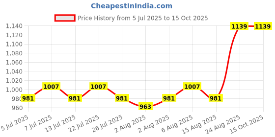 ajio.com indigifts Rakhi Gift Hamper Set indigifts Price History Graph from 5 Jul 2025 to 15 Oct 2025
