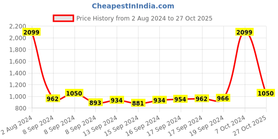 ajio.com ecraftindia Rakhi with Ganesh Idol & Roli-Chawal Set ecraftindia Price History Graph from 2 Aug 2024 to 27 Oct 2025