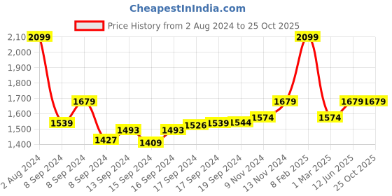 ajio.com ecraftindia Rakhi with Ganesha Idol & Roli Chawal ecraftindia Price History Graph from 2 Aug 2024 to 24 Oct 2025