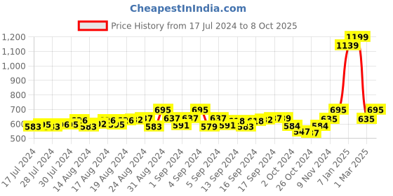 ajio.com ecraftindia Rakhi with Ganesha Idol & Roli Chawal Set ecraftindia Price History Graph from 17 Jul 2024 to 8 Oct 2025