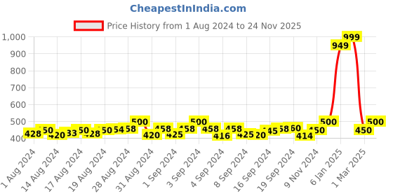 ajio.com ecraftindia Rakhi with Ganesha Idol & Roli-Chawal Set ecraftindia Price History Graph from 1 Aug 2024 to 24 Nov 2025