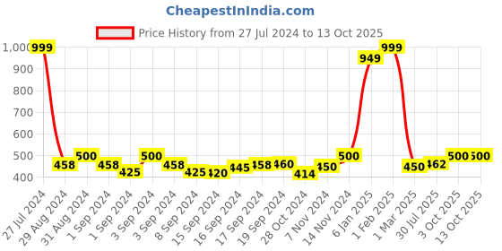 ajio.com ecraftindia Rakhi with Ganesha Idol & Roli-Chawal Set ecraftindia Price History Graph from 27 Jul 2024 to 13 Oct 2025