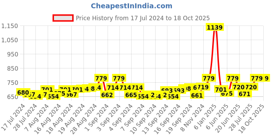 ajio.com ecraftindia Rakhi with Ganesha Idol & Roli-Chawal Set ecraftindia Price History Graph from 17 Jul 2024 to 15 Oct 2025