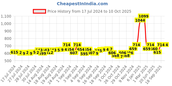 ajio.com ecraftindia Rakhi with Ganesha Idol & Roli Chawal Set ecraftindia Price History Graph from 17 Jul 2024 to 9 Oct 2025