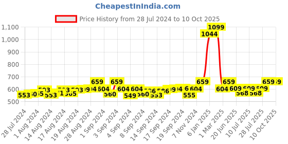 ajio.com ecraftindia Rakhi with Ganesha Idol & Roli-Chawal Set ecraftindia Price History Graph from 28 Jul 2024 to 10 Oct 2025