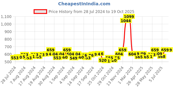 ajio.com ecraftindia Rakhi with Ganesha Idol & Roli-Chawal Set ecraftindia Price History Graph from 28 Jul 2024 to 18 Oct 2025