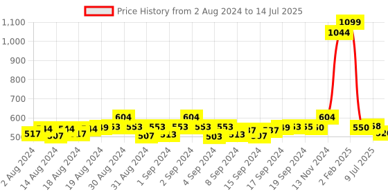 ajio.com ecraftindia Rakhi with Ganesha Idol & Roli-Chawal Set ecraftindia Price History Graph from 2 Aug 2024 to 14 Jul 2025