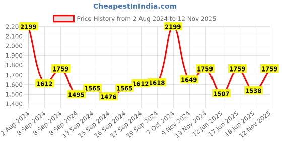 ajio.com ecraftindia Rakhi with Ganesha on Wooden Chair & Roli-Chawal Set ecraftindia Price History Graph from 2 Aug 2024 to 12 Nov 2025