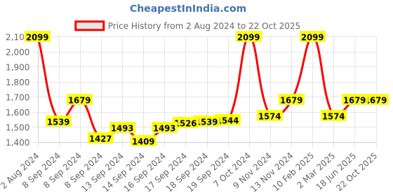 ajio.com ecraftindia Rakhi with Ganesha on Wooden Chair & Roli-Chawal Set ecraftindia Price History Graph from 2 Aug 2024 to 21 Oct 2025