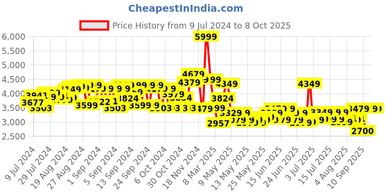 ajio.com Ralleyz 116 Remote Control Buggy Super Speed Car ralleyz Price History Graph from 9 Jul 2024 to 8 Oct 2025