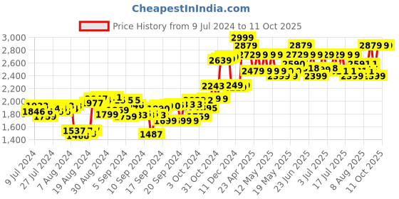 ajio.com ralleyz 118 Off Road Rc Car with 2.4 Ghz Remote Control ralleyz Price History Graph from 9 Jul 2024 to 10 Oct 2025