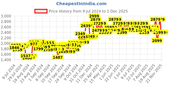 ajio.com Ralleyz 118 Off Road Rc Car with Remote Control ralleyz Price History Graph from 9 Jul 2024 to 29 Nov 2025
