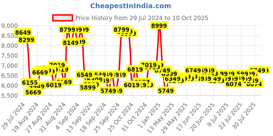 ajio.com ralleyz 2 in 1 Modulator Car Remote Control Toy ralleyz Price History Graph from 29 Jul 2024 to 10 Oct 2025