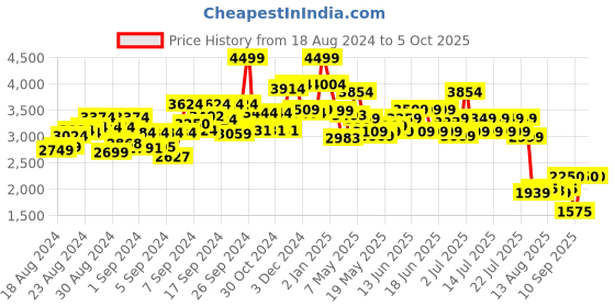 ajio.com ralleyz 2-in-1 Remote Control Stunt Car ralleyz Price History Graph from 18 Aug 2024 to 5 Oct 2025