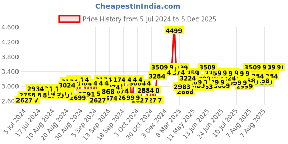 ajio.com ralleyz 2 In1 Remote Control Stunt Car ralleyz Price History Graph from 5 Jul 2024 to 5 Dec 2025