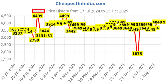 ajio.com ralleyz 2.4 G Turbo Swift Racer ralleyz Price History Graph from 17 Jul 2024 to 15 Oct 2025