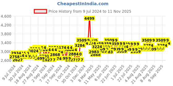 ajio.com ralleyz 2.4G Remote Control Stunt Car with Charger ralleyz Price History Graph from 9 Jul 2024 to 11 Nov 2025