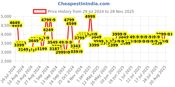 ajio.com ralleyz Alloyed Truck Trackset 2 in 1 Vehicle Remote Control Toy ralleyz Price History Graph from 29 Jul 2024 to 28 Nov 2025