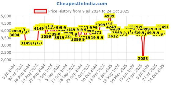 ajio.com ralleyz Audi R8 GT Remote Control Car ralleyz Price History Graph from 9 Jul 2024 to 23 Oct 2025