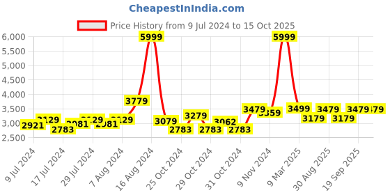 ajio.com ralleyz Blaze High Speed Remote Control Car ralleyz Price History Graph from 9 Jul 2024 to 15 Oct 2025
