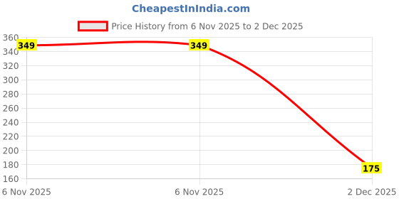 ajio.com Ralleyz Crash Car Assorted ralleyz Price History Graph from 6 Nov 2025 to 2 Dec 2025