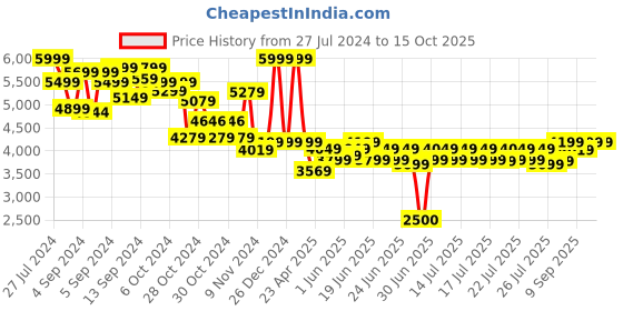 ajio.com ralleyz Crazone Intelligent Robot ralleyz Price History Graph from 27 Jul 2024 to 14 Oct 2025