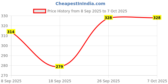 ajio.com ralleyz Dash 2 Crash Pull Back & Go Action Car ralleyz Price History Graph from 8 Sep 2025 to 6 Oct 2025