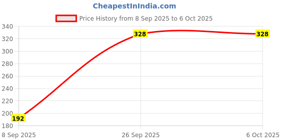 ajio.com ralleyz Dash 2 Crash Pull Back & Go Action Car ralleyz Price History Graph from 8 Sep 2025 to 5 Oct 2025