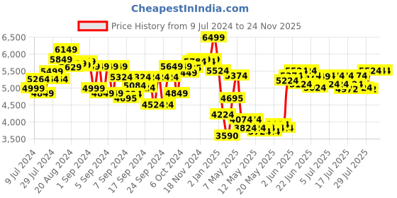 ajio.com ralleyz Formula Drift Car Remote Control Car ralleyz Price History Graph from 9 Jul 2024 to 24 Nov 2025