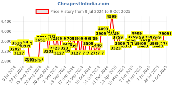 ajio.com ralleyz High Speed Undcad Off Roader Stunt Racer ralleyz Price History Graph from 9 Jul 2024 to 8 Oct 2025