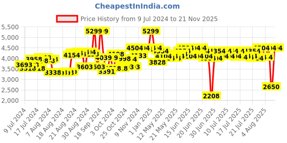 ajio.com ralleyz Land Rover Range Rover SUV Remote Control Car Model ralleyz Price History Graph from 9 Jul 2024 to 21 Nov 2025
