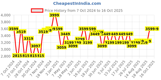 ajio.com ralleyz Luminous Off Roader High Speed Remote Control Car ralleyz Price History Graph from 7 Oct 2024 to 16 Oct 2025