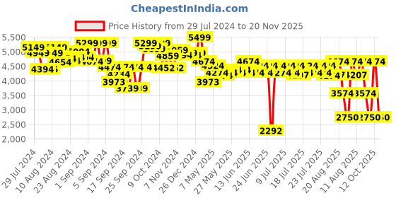 ajio.com ralleyz Monster Stunt Remote Control Car ralleyz Price History Graph from 29 Jul 2024 to 20 Nov 2025
