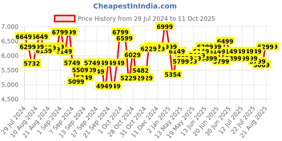 ajio.com ralleyz Night Crawler Speed Remote Control Vehicle Toy ralleyz Price History Graph from 29 Jul 2024 to 11 Oct 2025