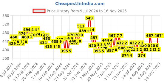 ajio.com ralleyz Pull Back Die-Cast Model Car ralleyz Price History Graph from 9 Jul 2024 to 15 Nov 2025