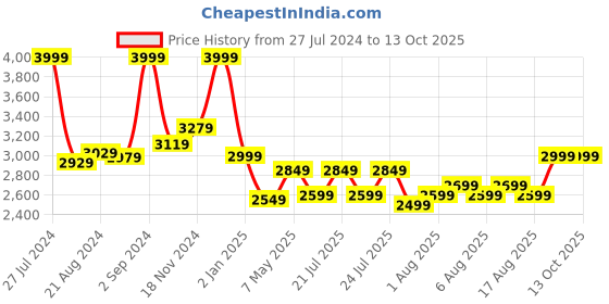 ajio.com ralleyz Quad Off-Roader Speed Stunt Racing RC Car ralleyz Price History Graph from 27 Jul 2024 to 13 Oct 2025