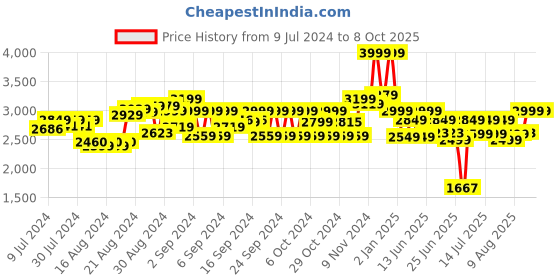 ajio.com ralleyz Quad Off-Roader Speed Stunt Racing RC Car ralleyz Price History Graph from 9 Jul 2024 to 8 Oct 2025