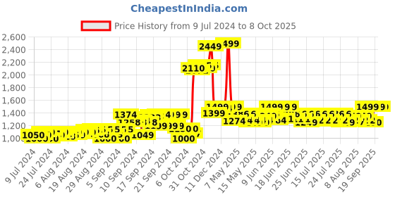 ajio.com ralleyz Remote Controller Stunt Car ralleyz Price History Graph from 9 Jul 2024 to 8 Oct 2025