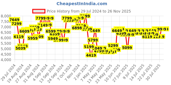 ajio.com ralleyz Stunt Board & Glider ralleyz Price History Graph from 29 Jul 2024 to 25 Nov 2025