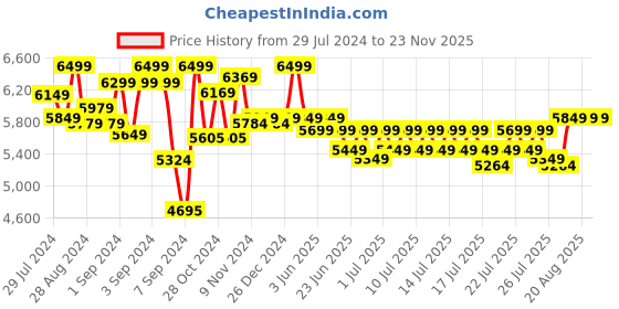ajio.com ralleyz Super Spray Remote Control Stunt Car ralleyz Price History Graph from 29 Jul 2024 to 22 Nov 2025