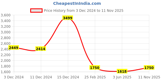 ajio.com ralleyz Trike for Toddlers Croco Tricycle ralleyz Price History Graph from 3 Dec 2024 to 11 Nov 2025