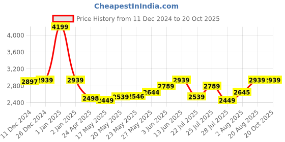 ajio.com ralleyz Unisex Croco Pro Tricycle with Parental Control Handle ralleyz Price History Graph from 11 Dec 2024 to 20 Oct 2025