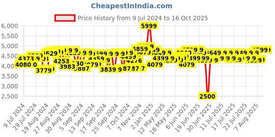 ajio.com ralleyz Unisex Remote Control Maserati Car ralleyz Price History Graph from 9 Jul 2024 to 16 Oct 2025